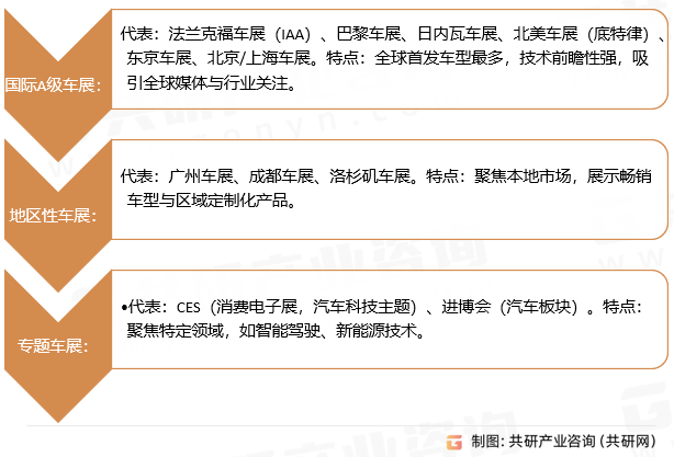 汽车展览类型与特点