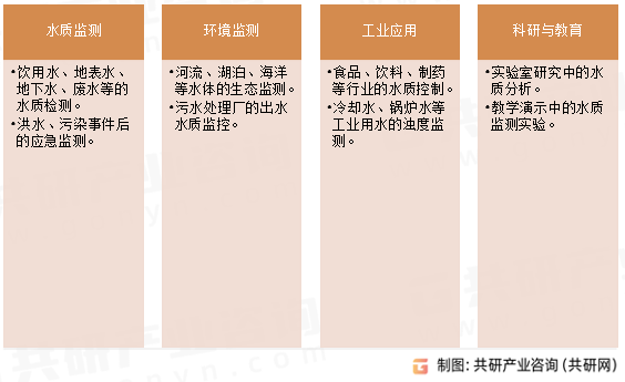 便携式浊度计应用领域
