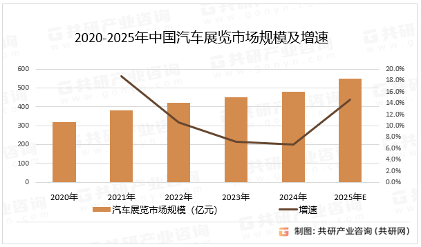 2020-2025年中国汽车展览市场规模及增速