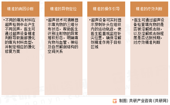 超声辅助馒化修复是指采用超声检测设备辅助诊疗面部馒化，并通过手术或非手术手段，对面部填充物过量、注射不当等原因造成的面部馒化问题进行精准修复，以恢复面部自然形态。超声辅助馒化修复优势