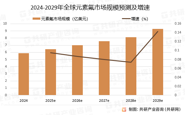 2024-2029年全球元素氟市场规模预测及增速