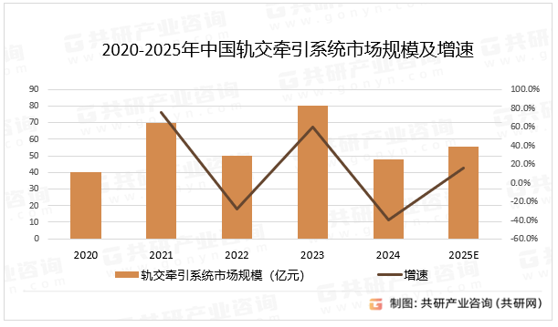 2020-2025年中国轨交牵引系统市场规模及增速