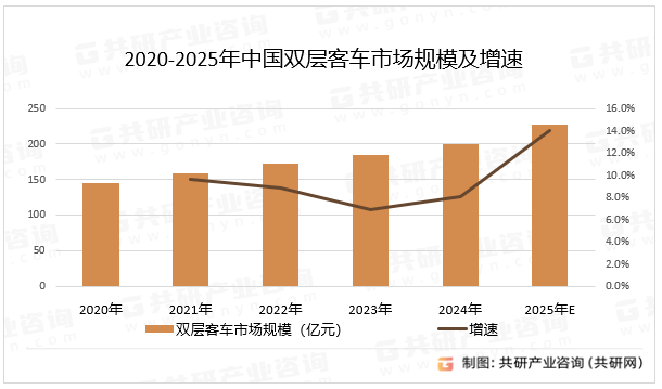 2020-2025年中国双层客车市场规模及增速