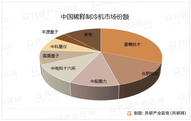 中国稀释制冷机市场份额
