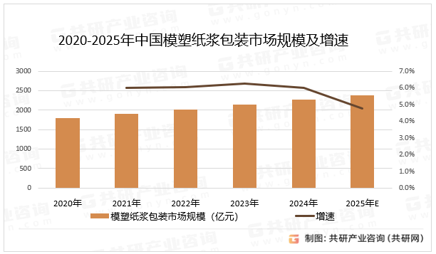 2020-2025年中国模塑纸浆包装市场规模及增速
