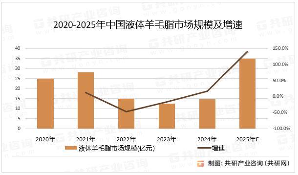2020-2025年中国液体羊毛脂市场规模及增速