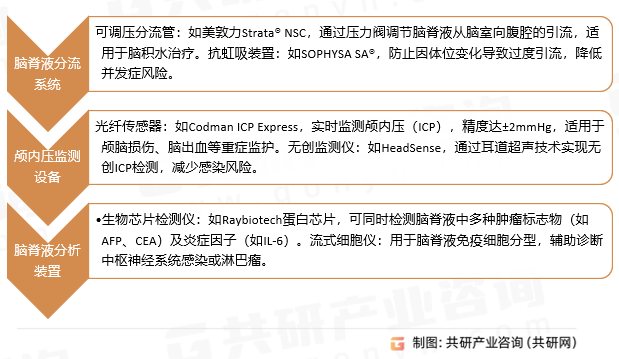 脑脊液管理设备分类