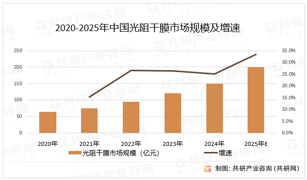 2020-2025年中国光阻干膜市场规模及增速