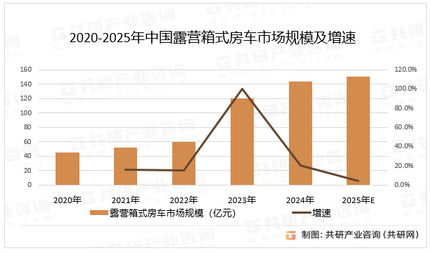 2020-2025年中国露营箱式房车市场规模及增速