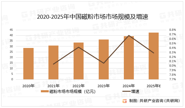 2020-2025年中国磁粉市场市场规模及增速