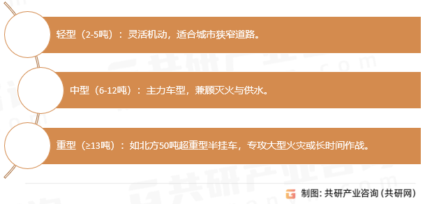 水罐消防车分类