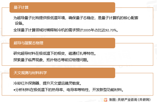 稀释制冷机应用领域