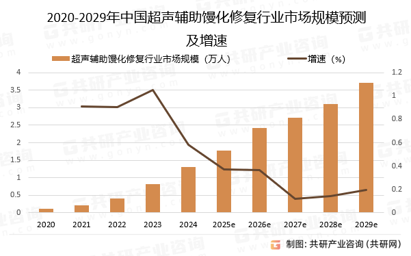 2020-2029年中国超声辅助馒化修复行业市场规模预测及增速