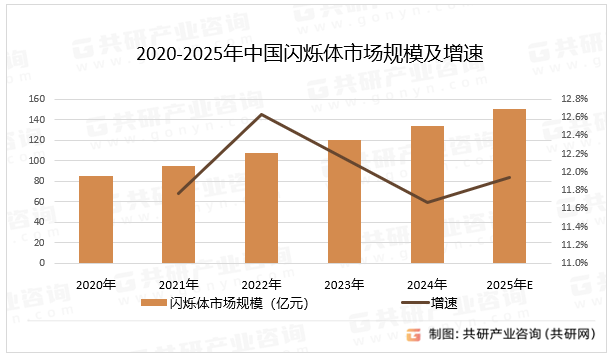 2020-2025年中国闪烁体市场规模及增速