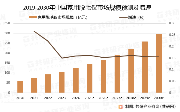 2019-2030年中国家用脱毛仪市场规模预测及增速