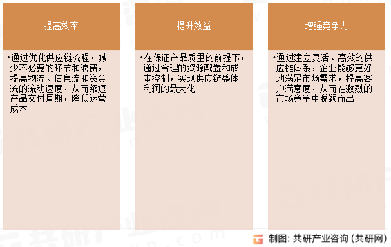供应链管理目标