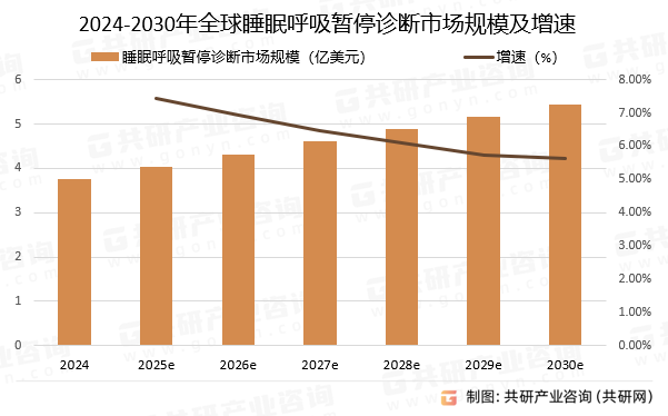 2024-2030年全球睡眠呼吸暂停诊断市场规模预测及增速