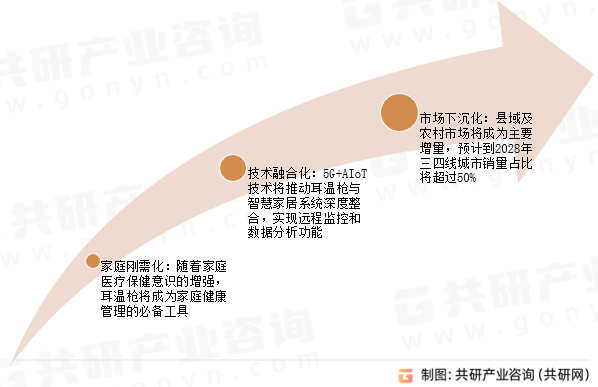耳温枪未来发展趋势