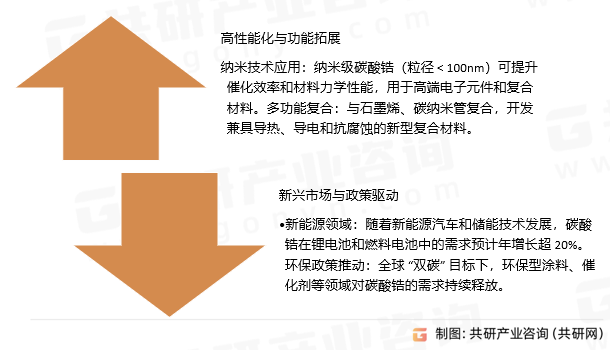 碳酸锆行业发展趋势