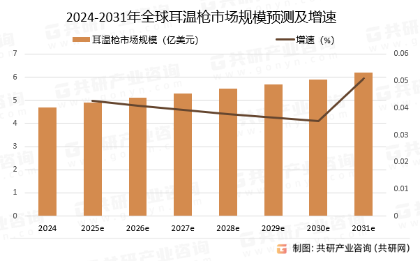 2024-2031年全球耳温枪市场规模预测及增速