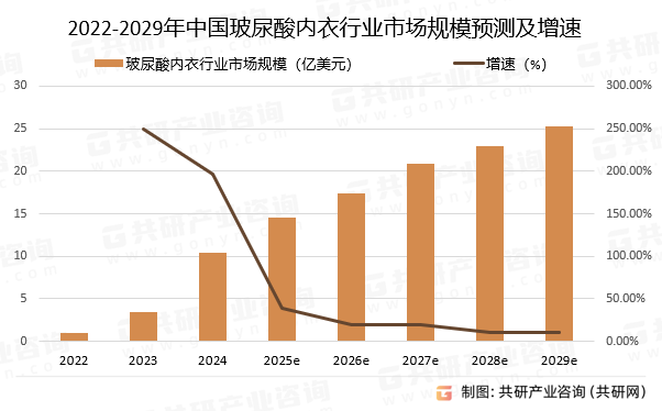 2022-2029年中国玻尿酸内衣行业市场规模预测及增速