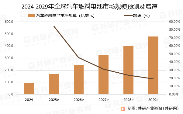 2024-2029年全球汽车燃料电池市场规模预测及增速