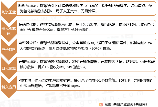 碳酸锆应用领域