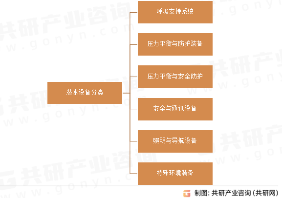 潜水设备分类