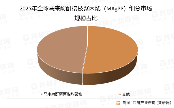 2025年全球马来酸酐接枝聚丙烯（MAgPP）细分市场规模占比