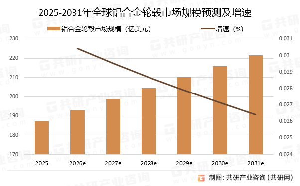 2025-2031年全球铝合金轮毂市场规模预测及增速