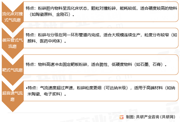 气流粉碎设备类型