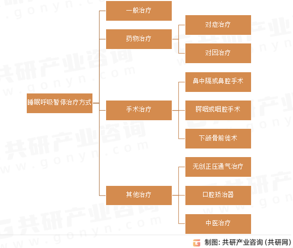 睡眠呼吸暂停治疗方式