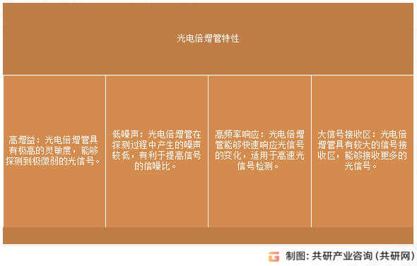 光电倍增管特性
