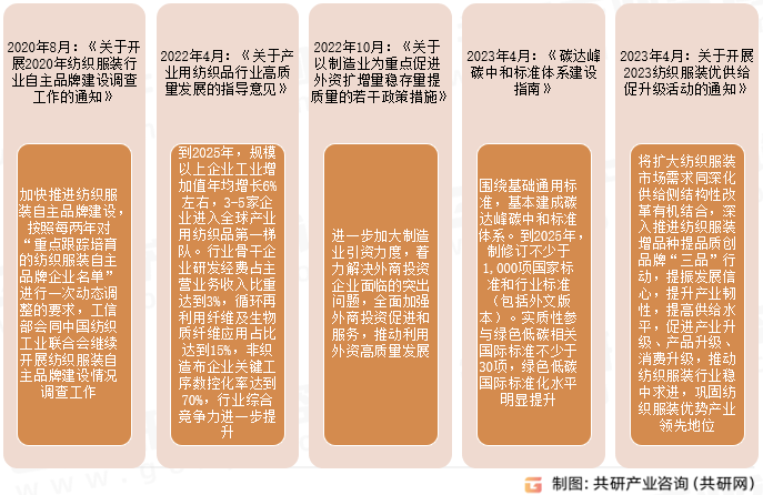 2019-2023年中国玻尿酸内衣行业相关政策