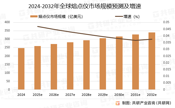 2024-2032年全球熔点仪市场规模预测及增速
