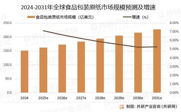2024-2031年全球食品包装原纸市场规模预测及增速