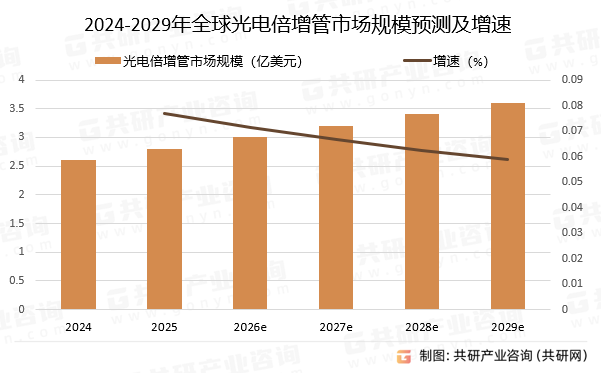 2024-2029年全球光电倍增管市场规模预测及增速