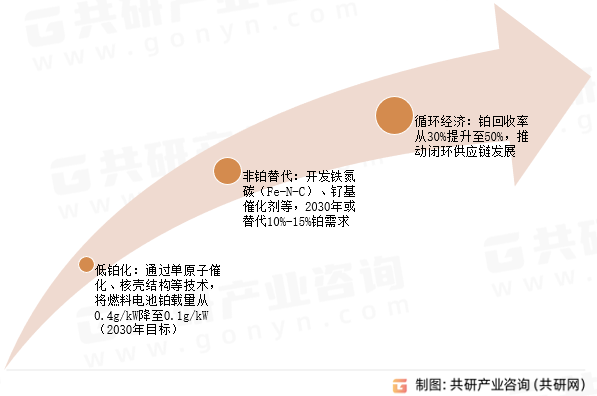 铂催化剂市场趋势