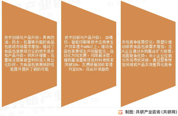 食品包装原纸市场发展趋势