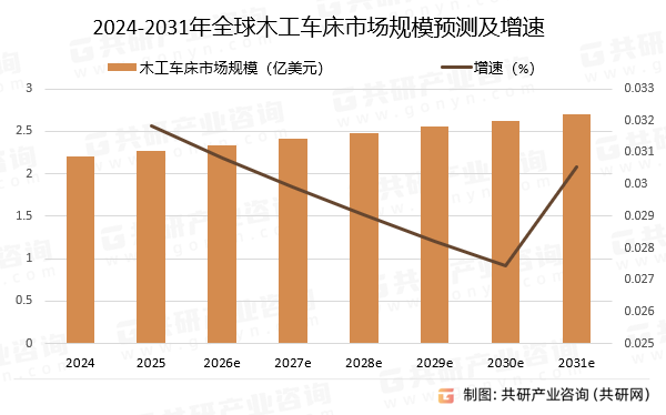 2024-2031年全球木工车床市场规模预测及增速