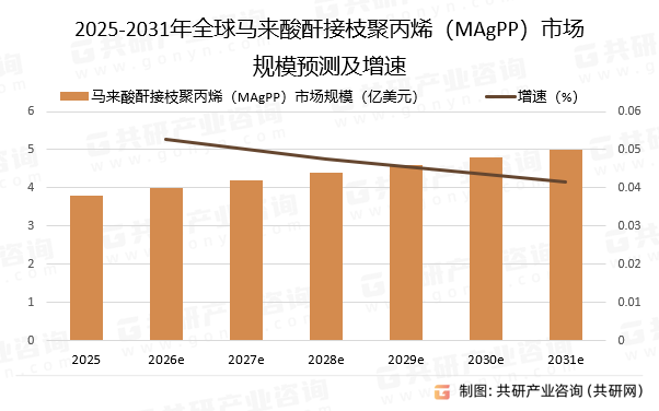 2025-2031年全球马来酸酐接枝聚丙烯（MAgPP）市场规模预测及增速