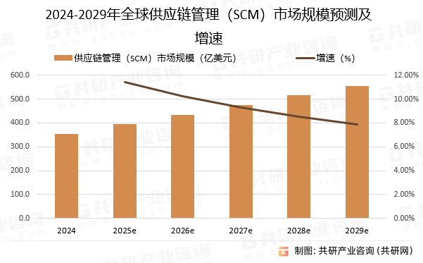 2024-2029年全球供应链管理（SCM）市场规模预测及增速