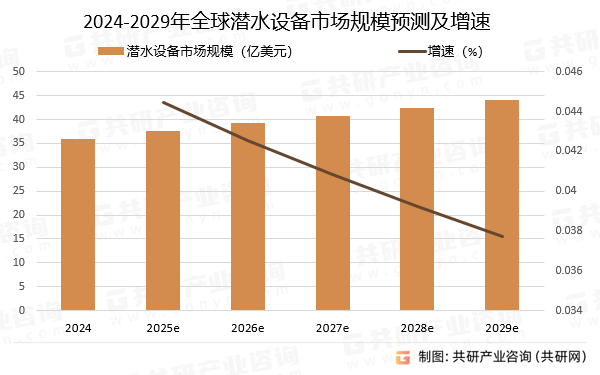2024-2029年全球潜水设备市场规模预测及增速
