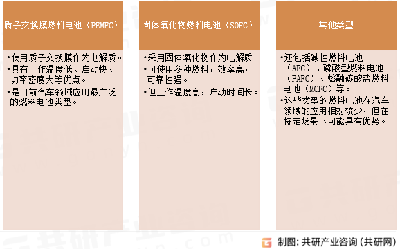 汽车燃料电池主要类型