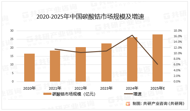 2020-2025年中国碳酸锆市场规模及增速