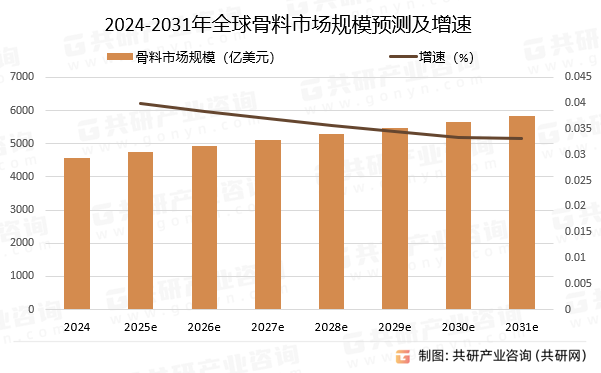 2024-2031年全球骨料市场规模预测及增速