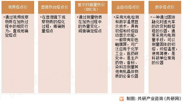 熔点仪类型