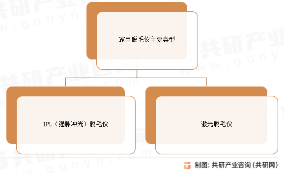 家用脱毛仪主要类型