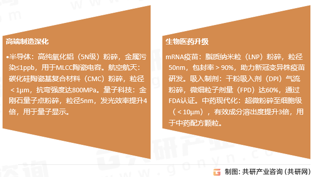 气流粉碎设备行业发展趋势