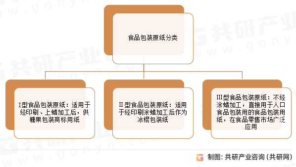 食品包装原纸分类
